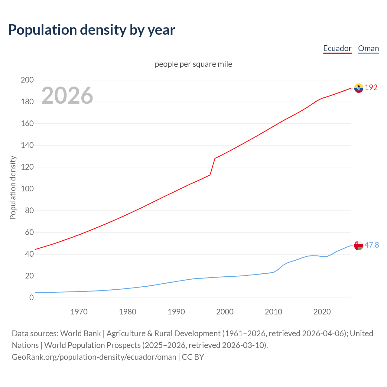 Population density