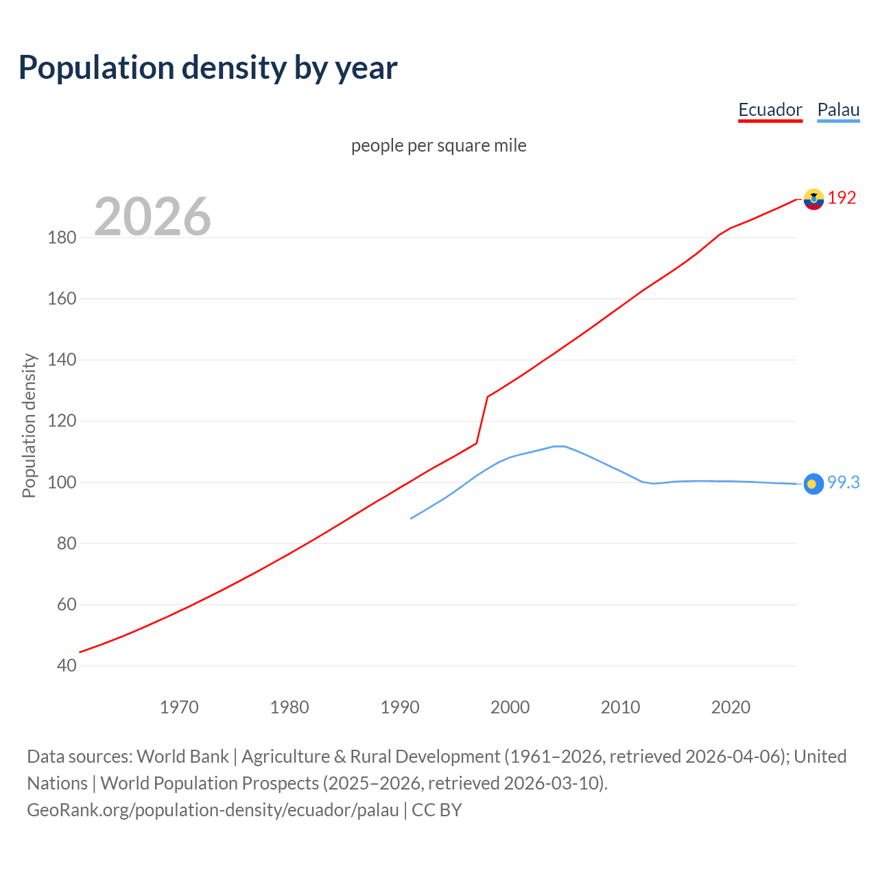Population density