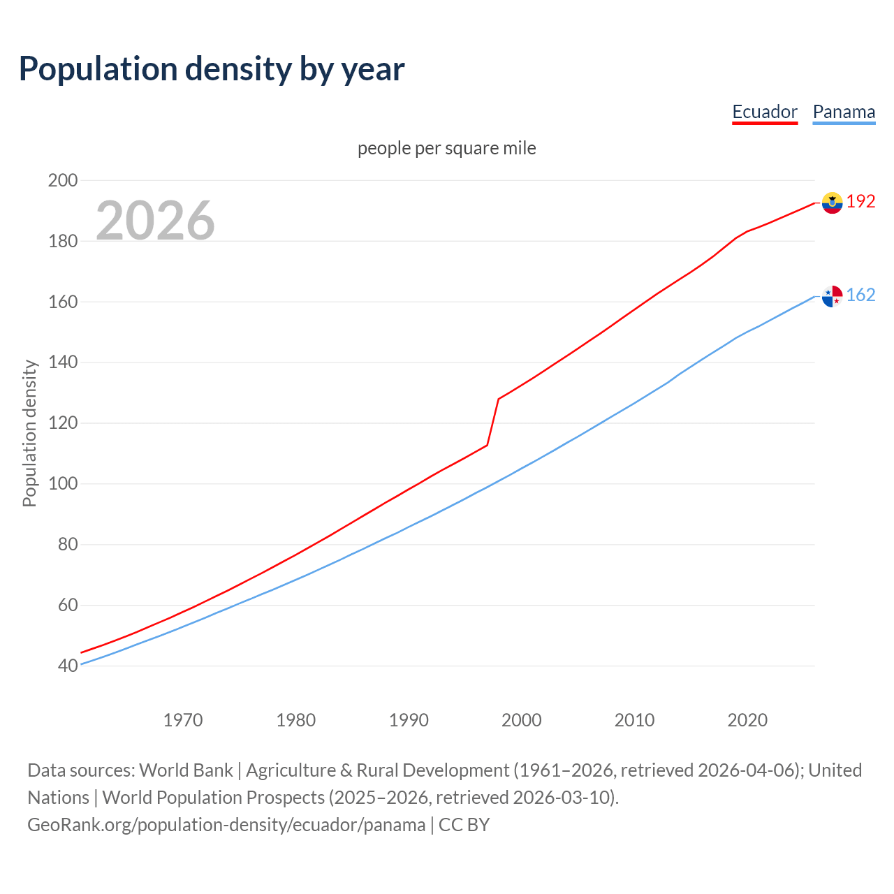 Population density