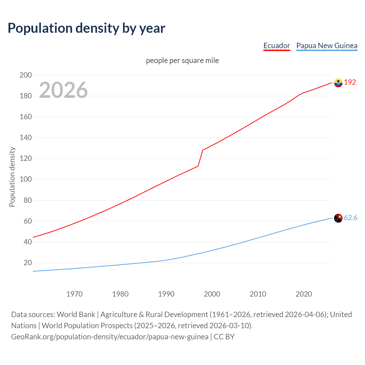 Population density