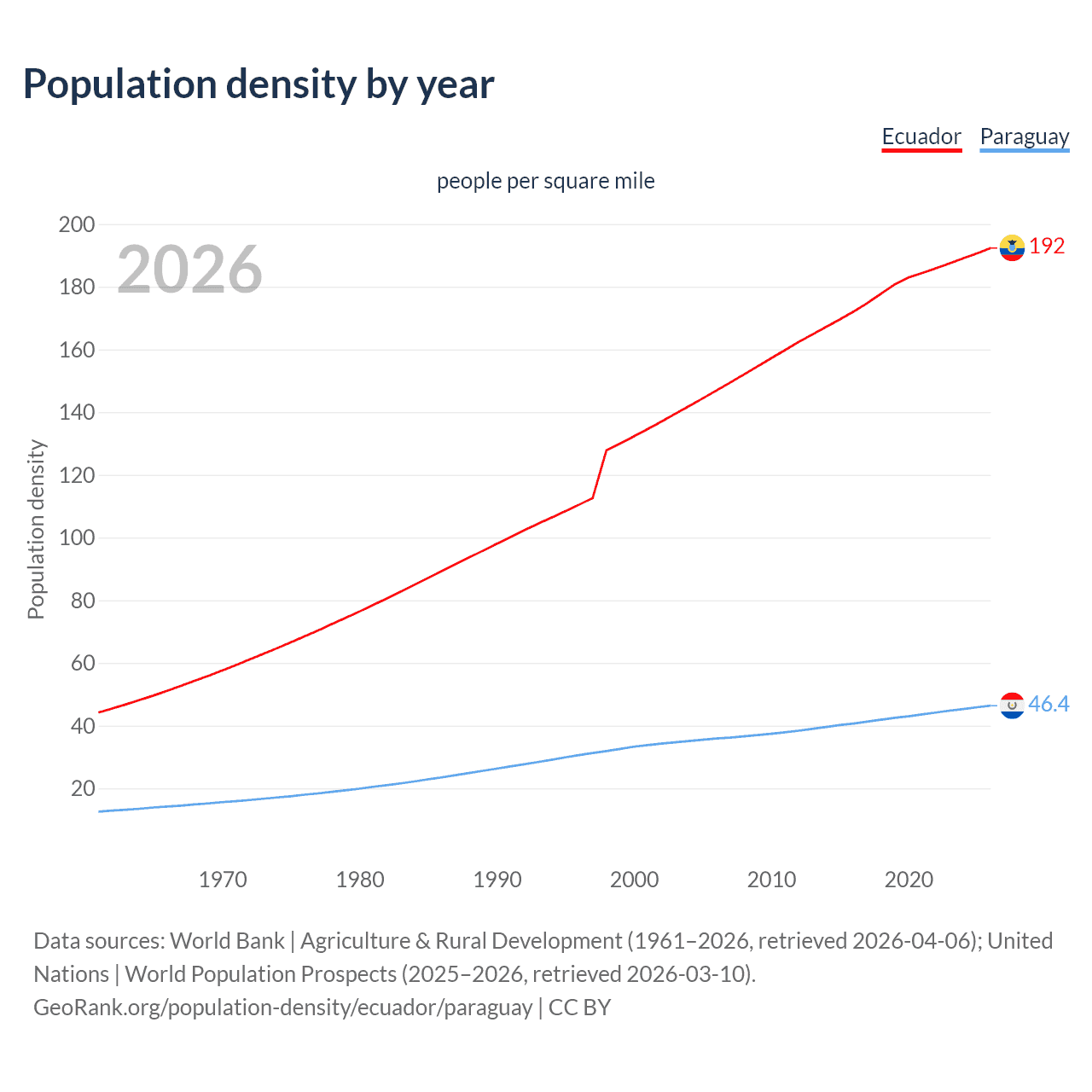 Population density