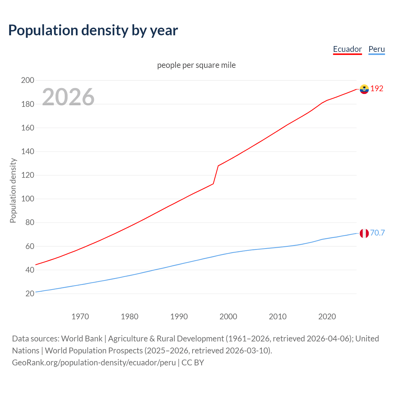Population density