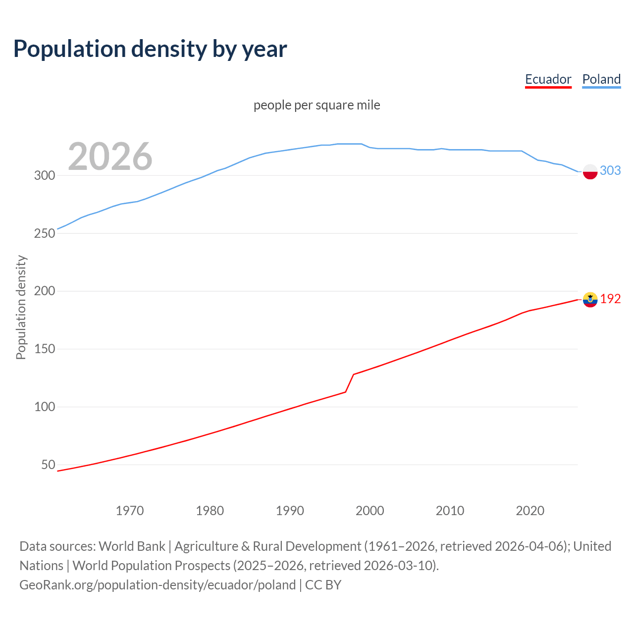 Population density