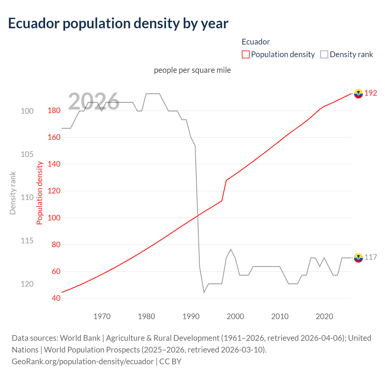 Population density