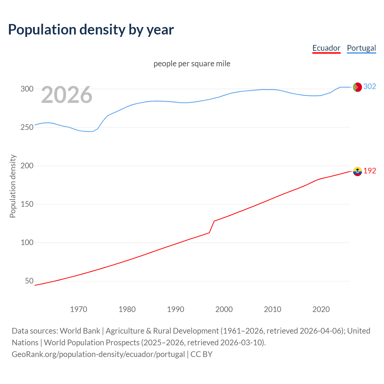 Population density