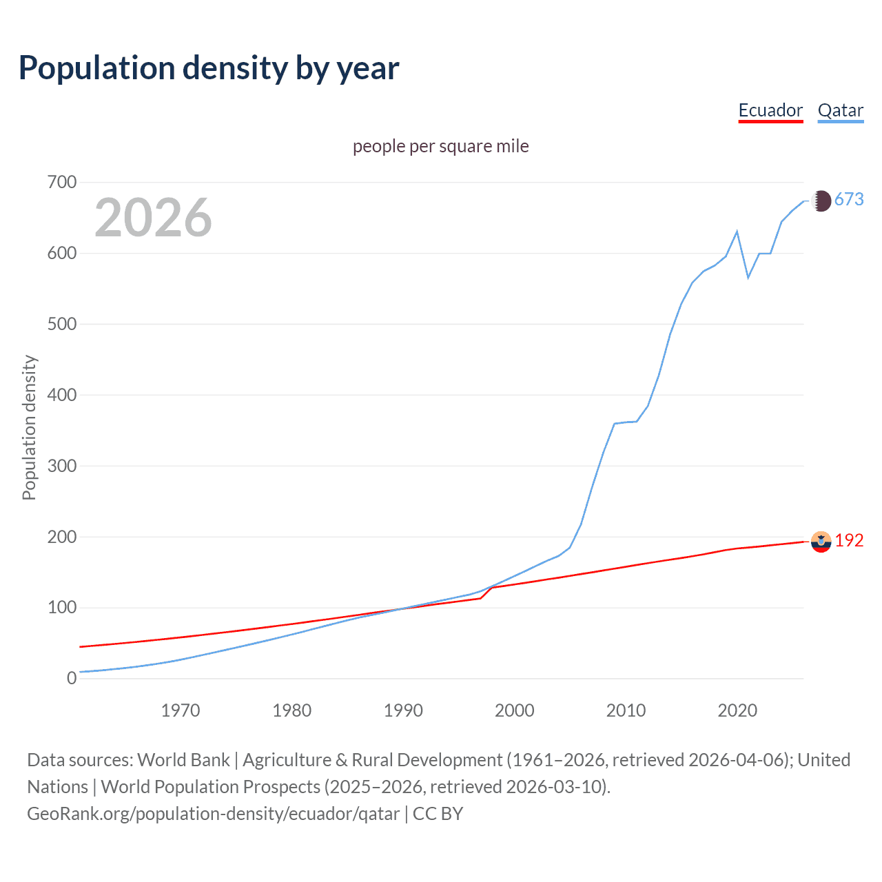 Population density