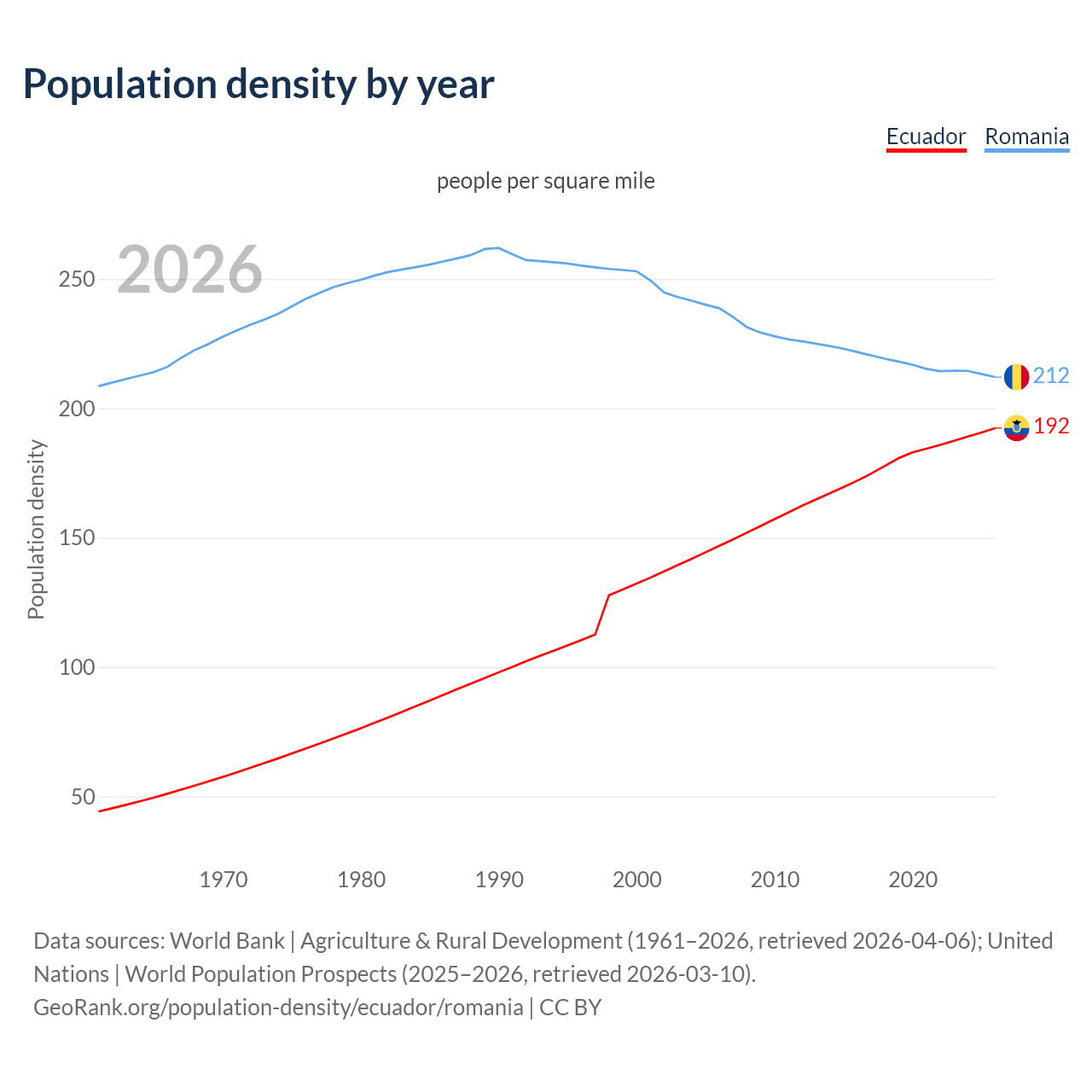 Population density