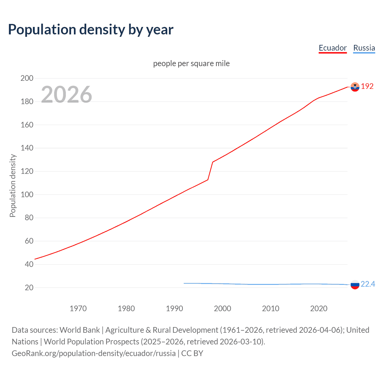 Population density