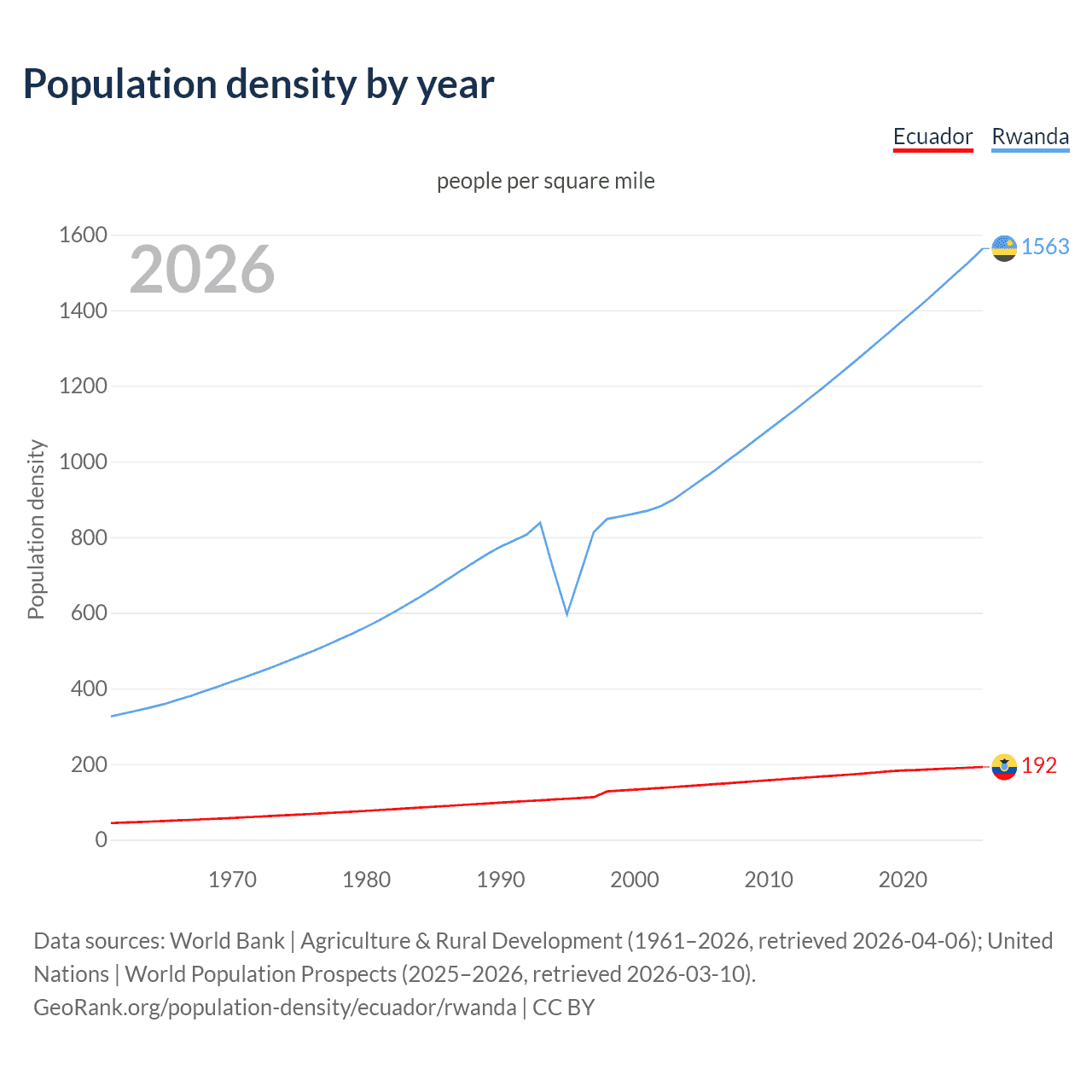 Population density