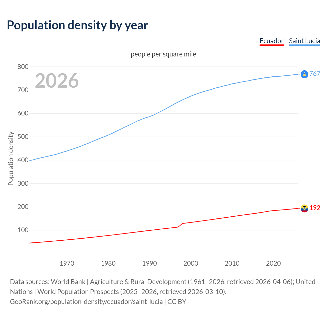 Population density