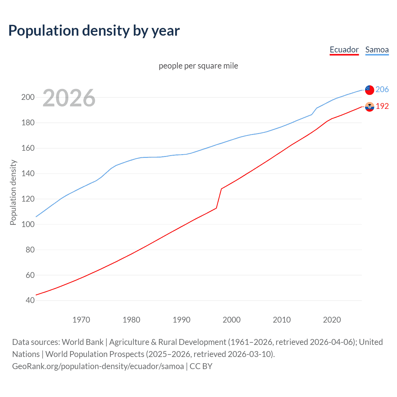 Population density