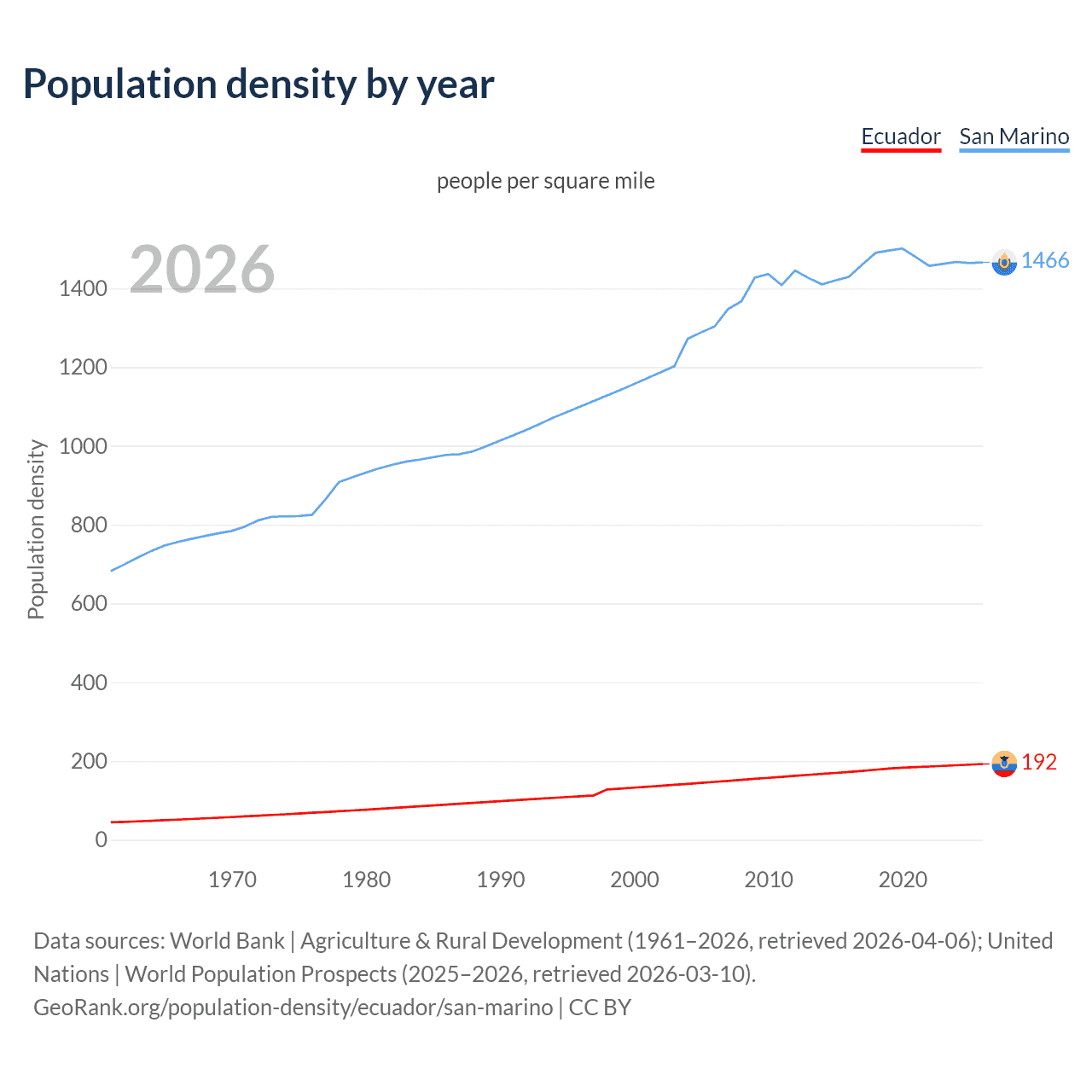 Population density