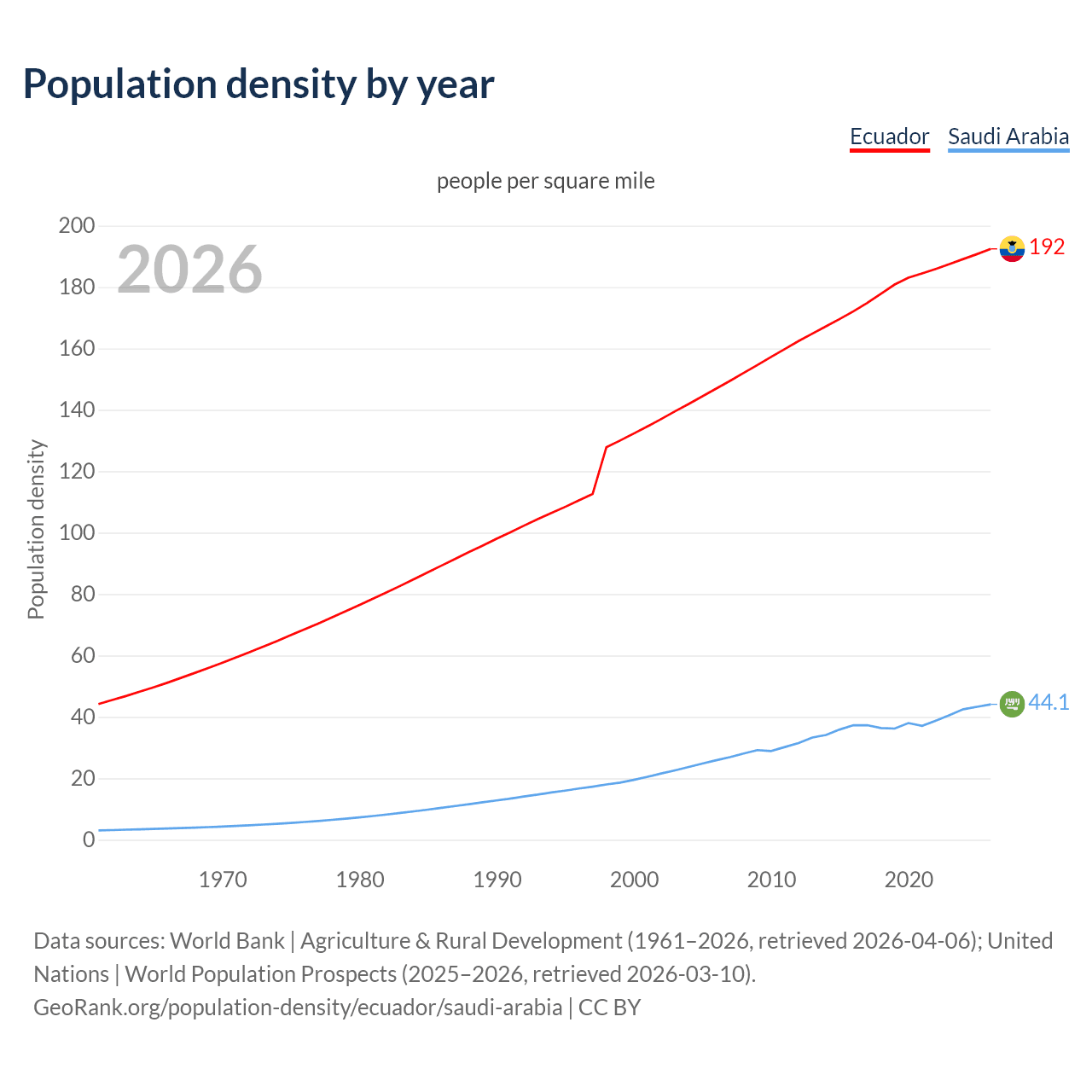 Population density
