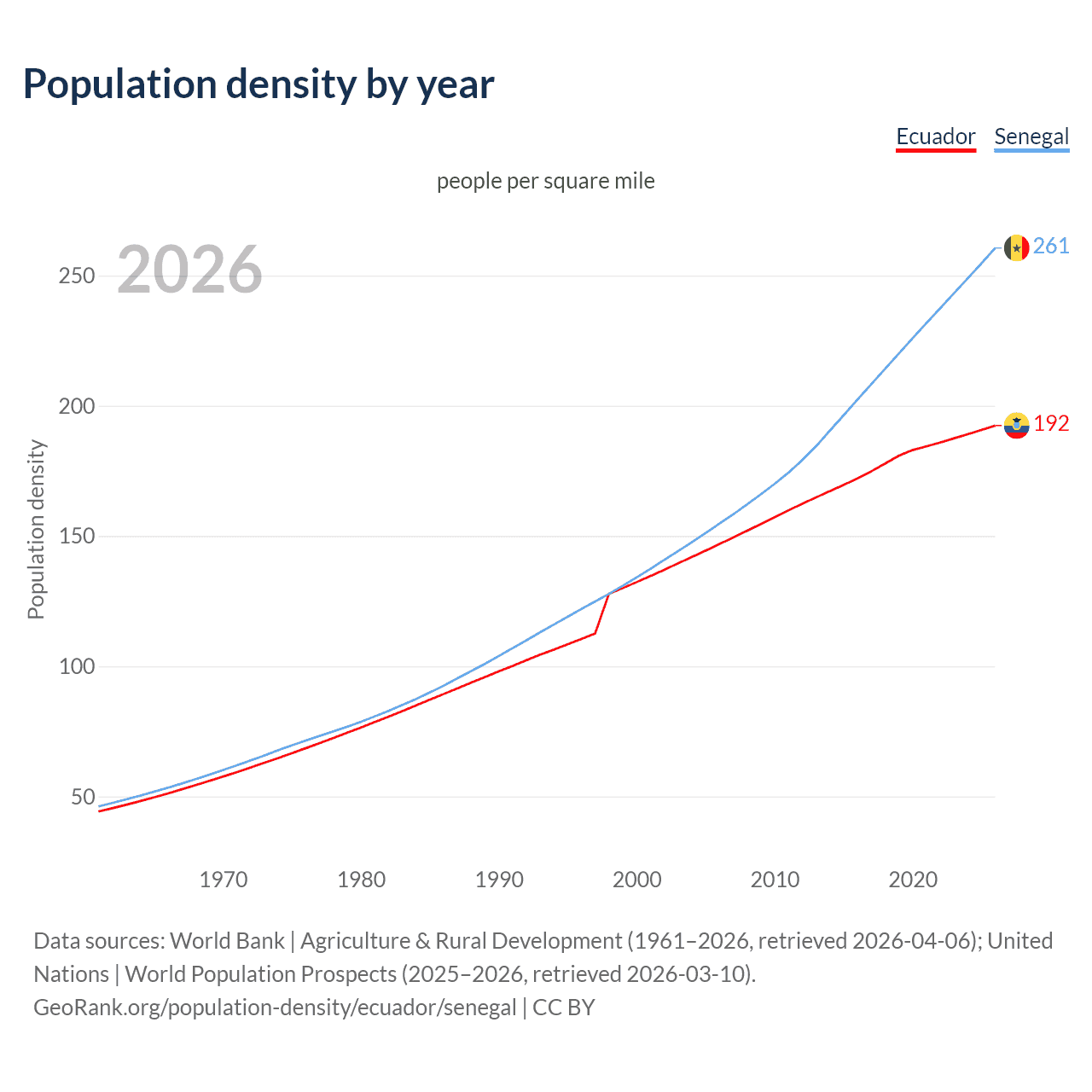 Population density