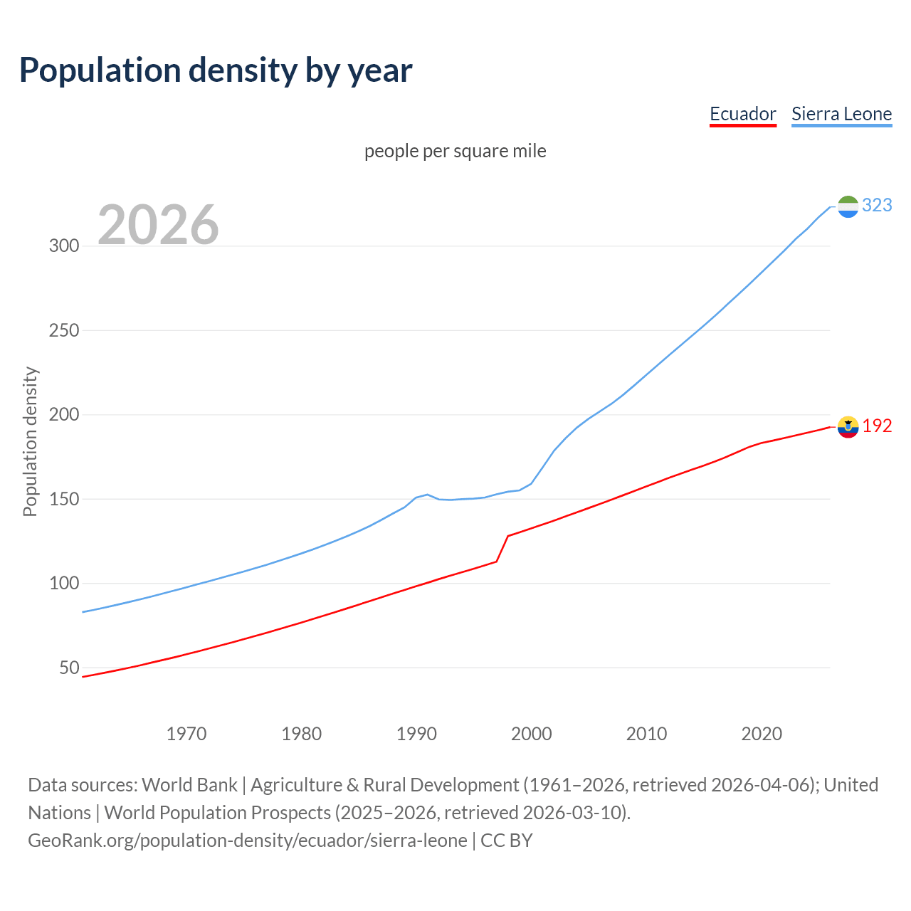 Population density