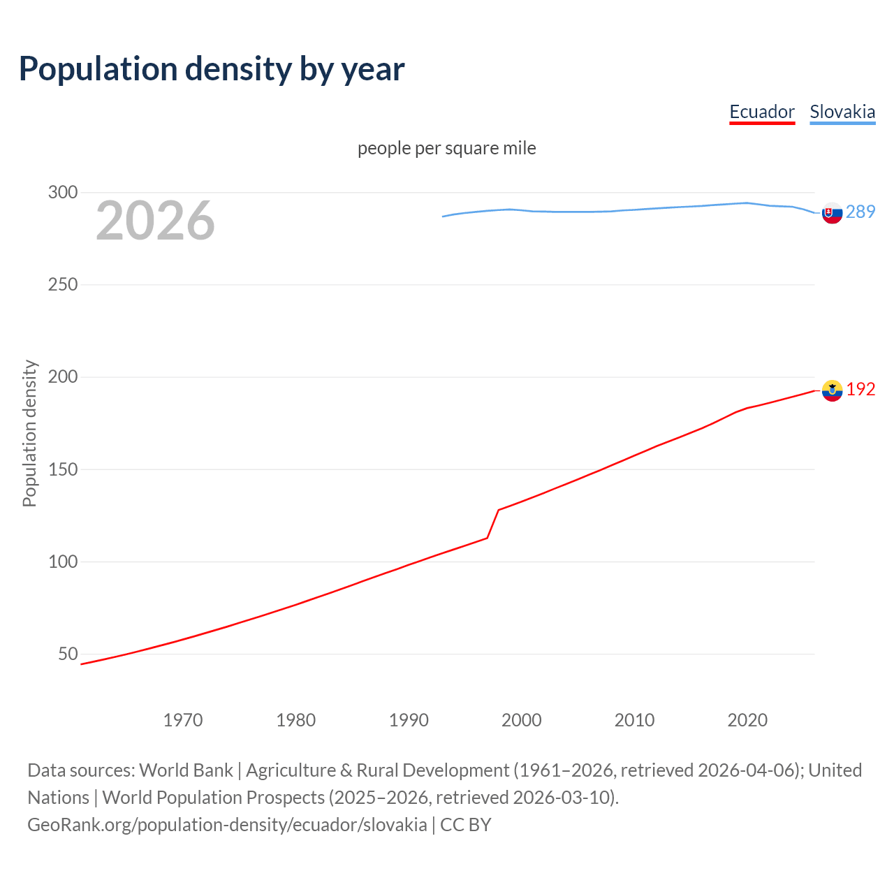Population density