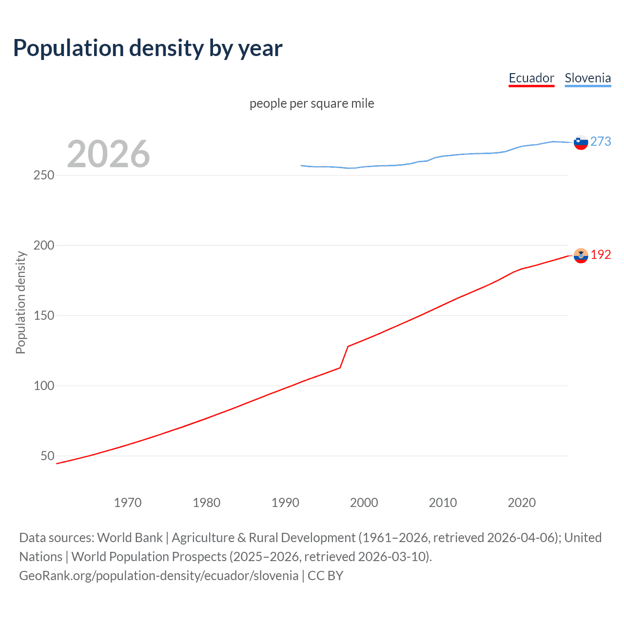 Population density