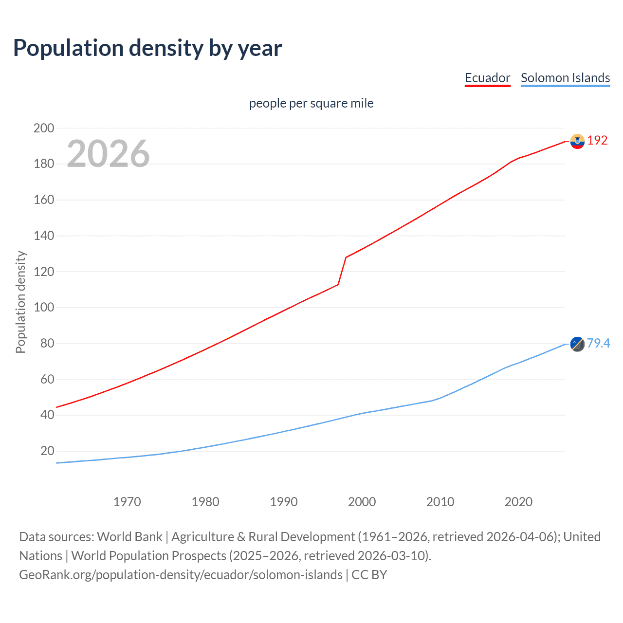 Population density