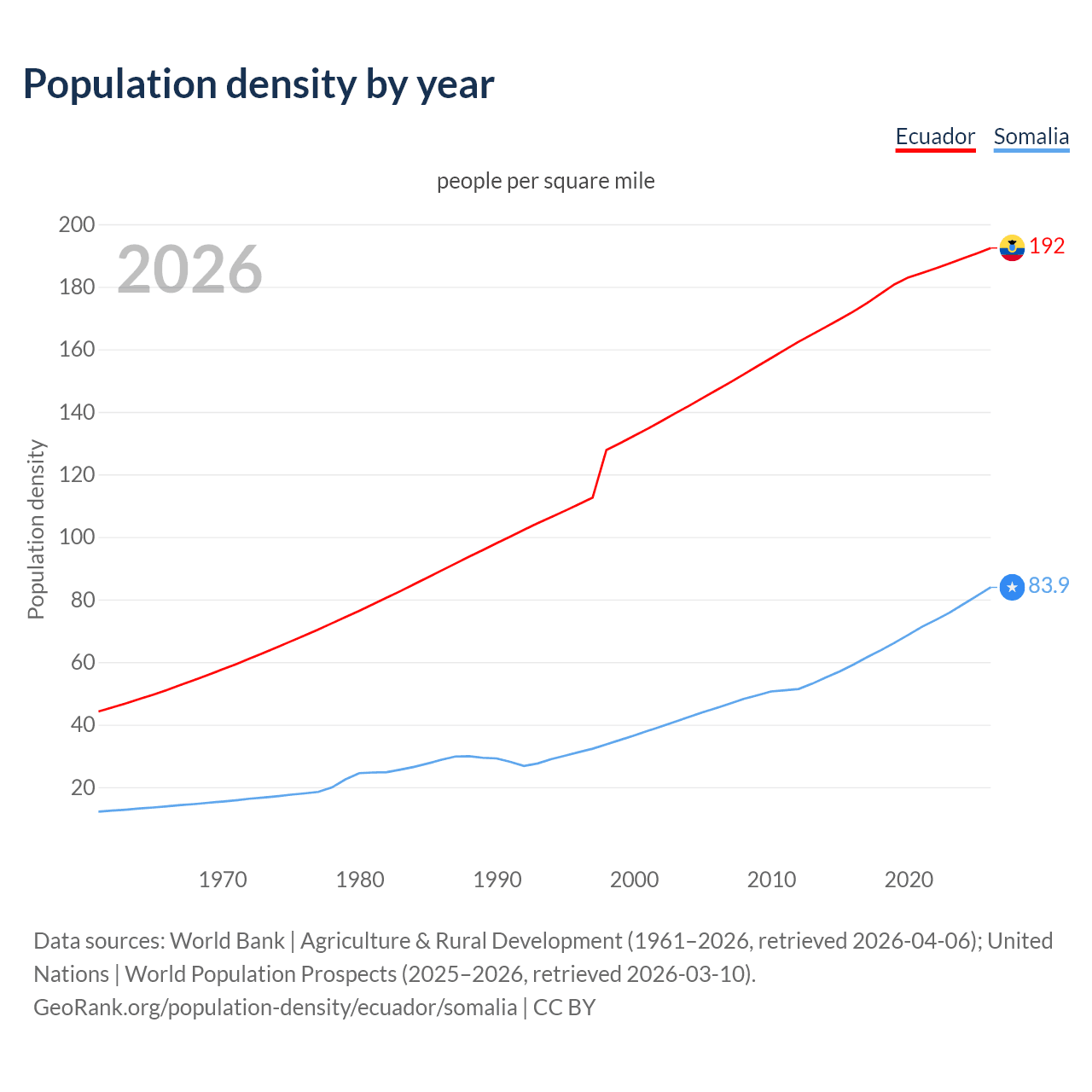 Population density