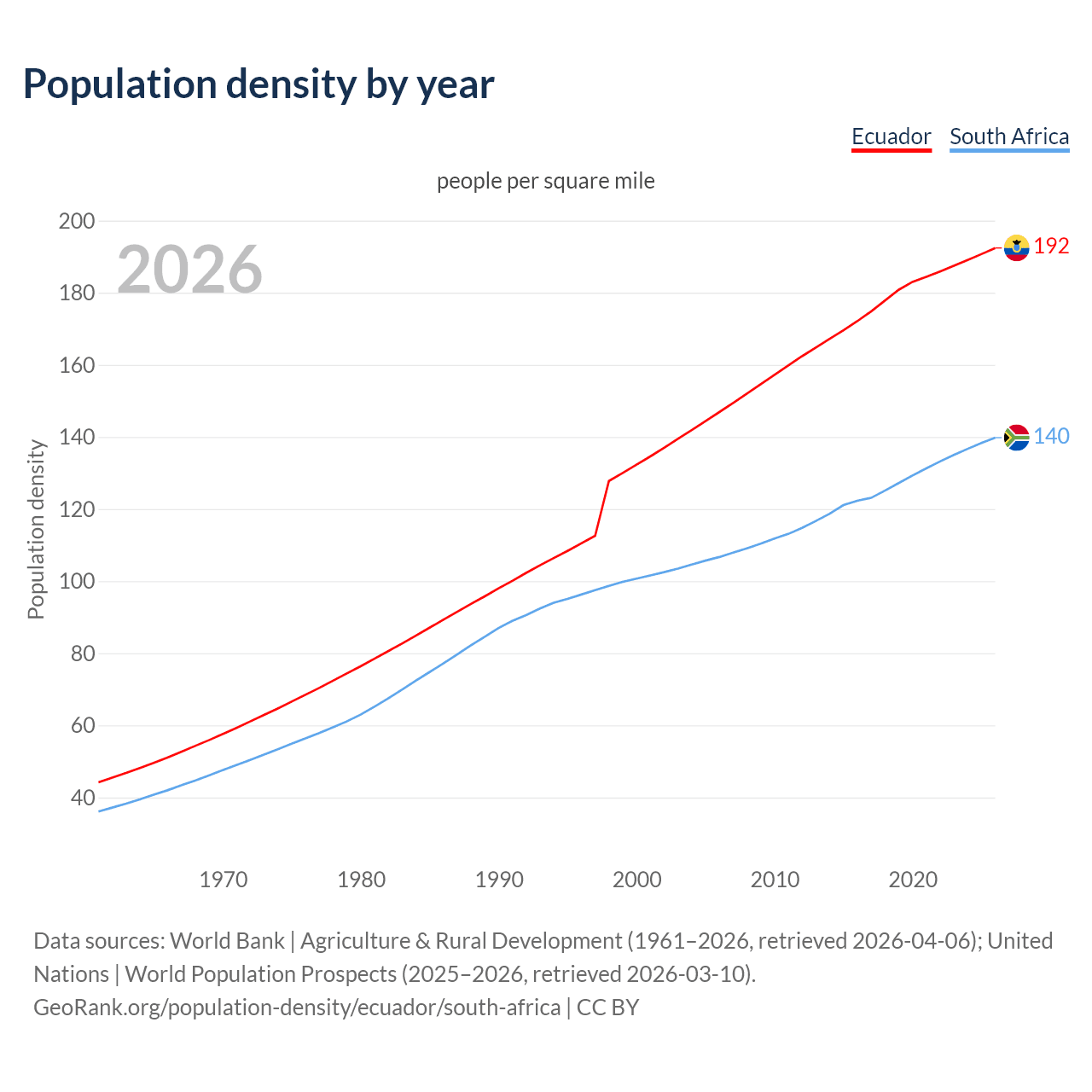 Population density