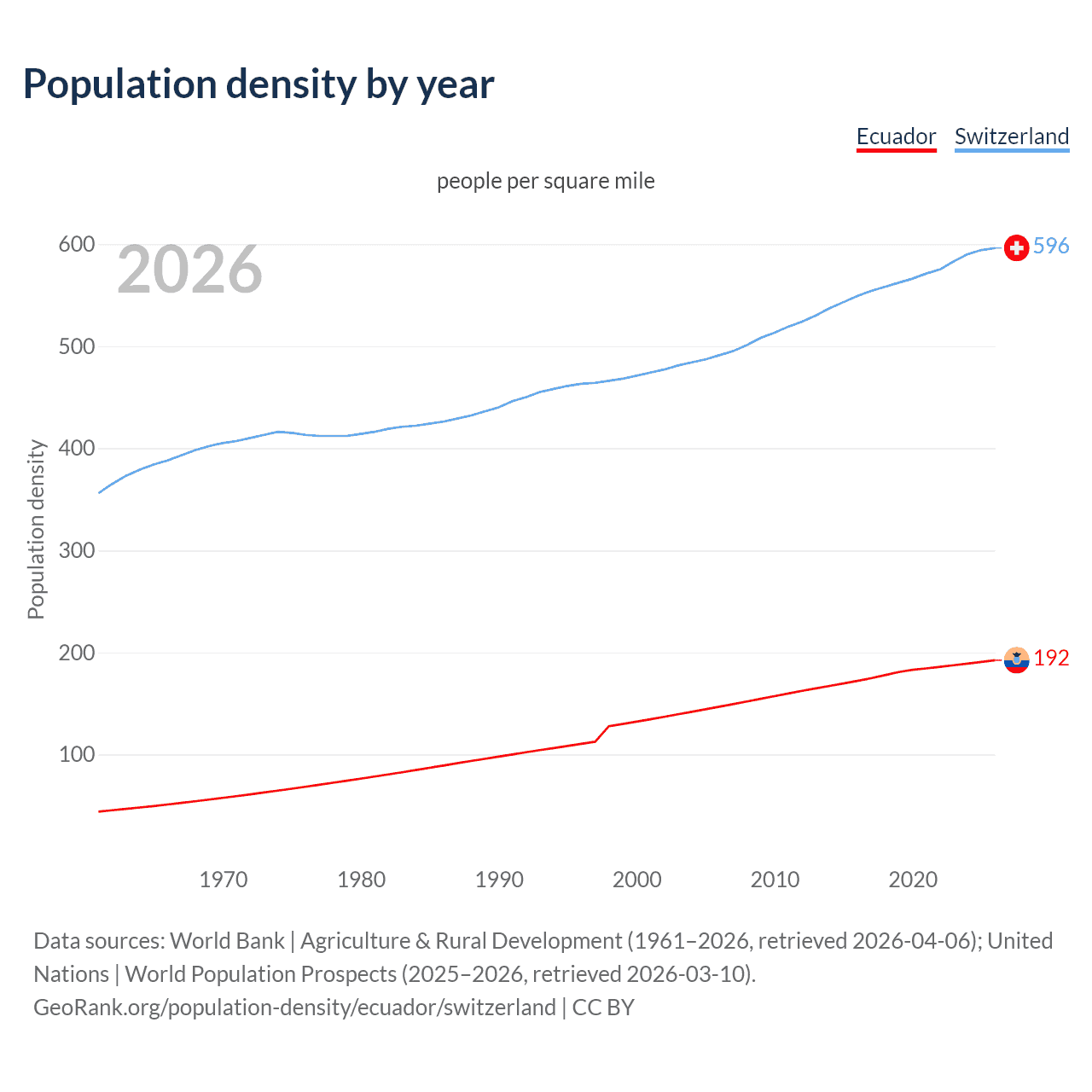 Population density