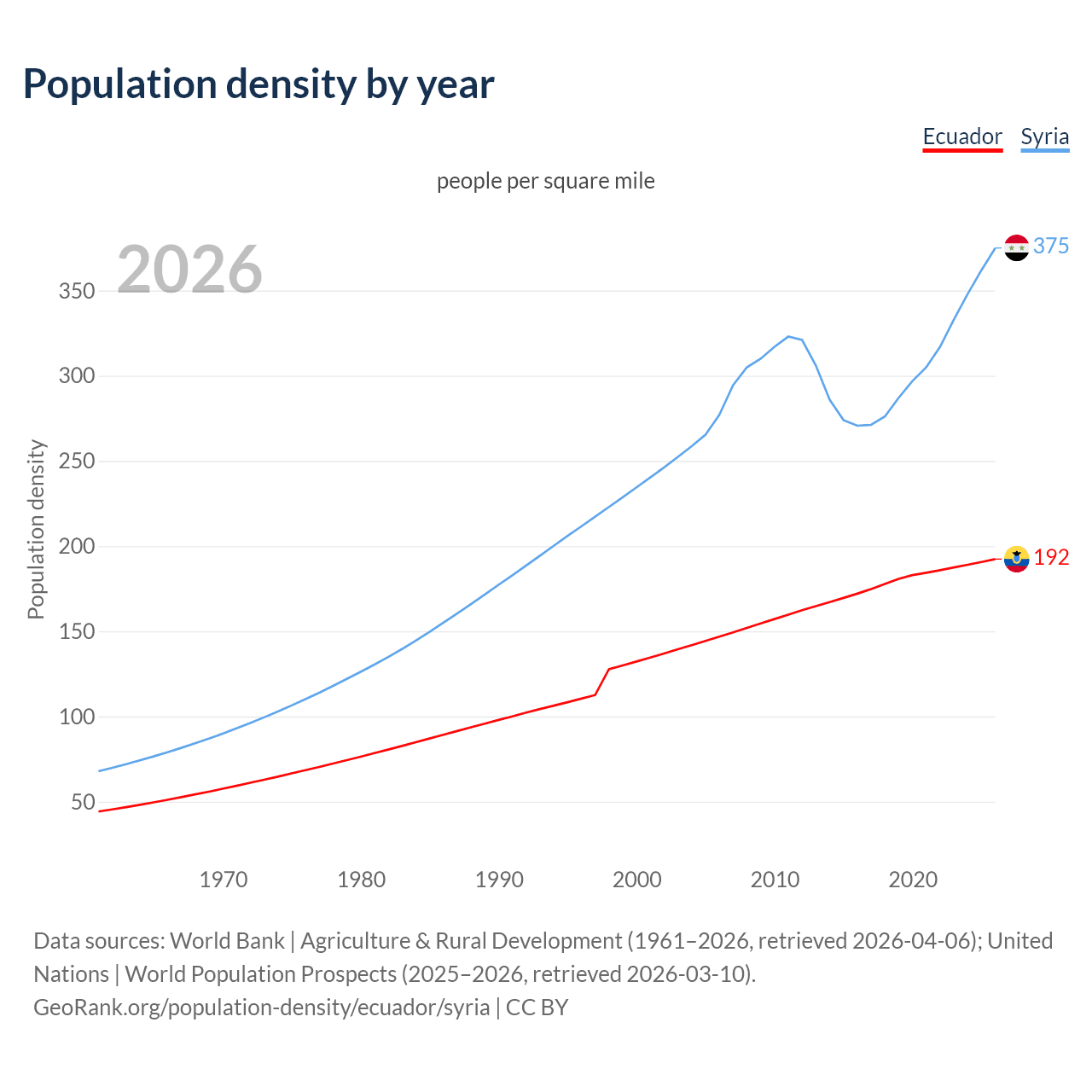 Population density