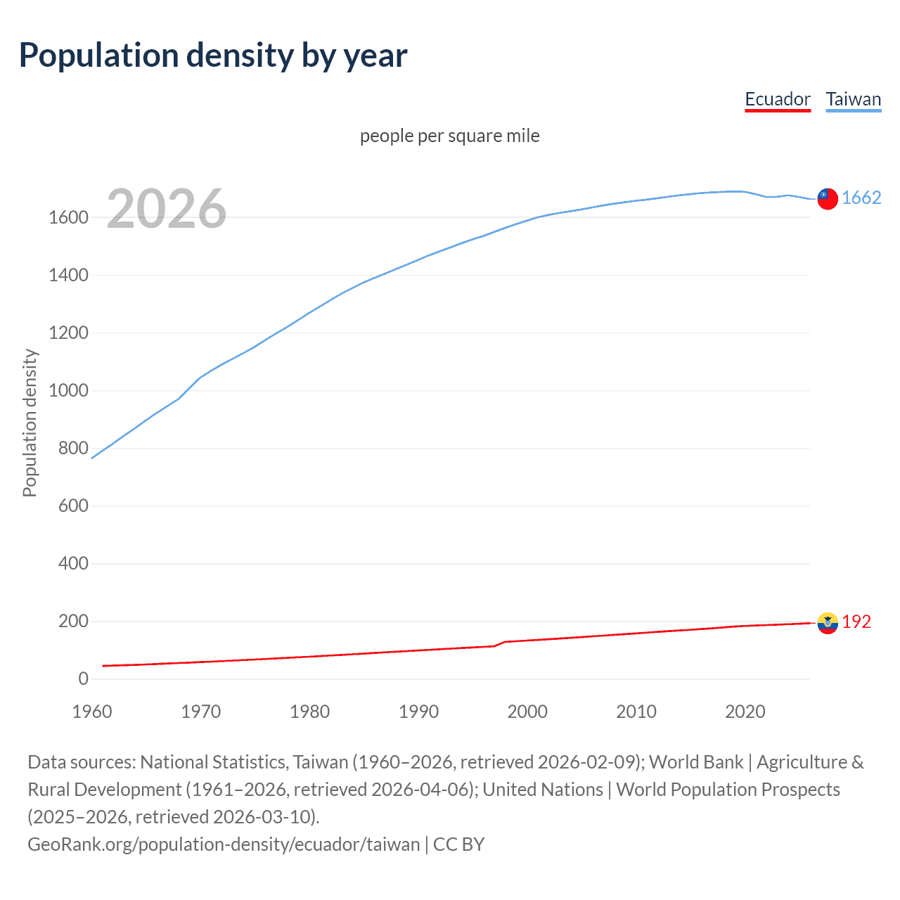 Population density