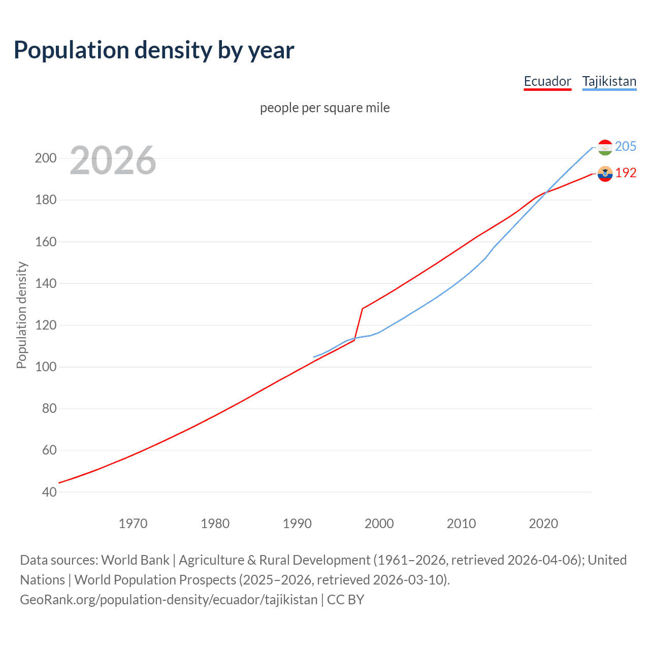 Population density