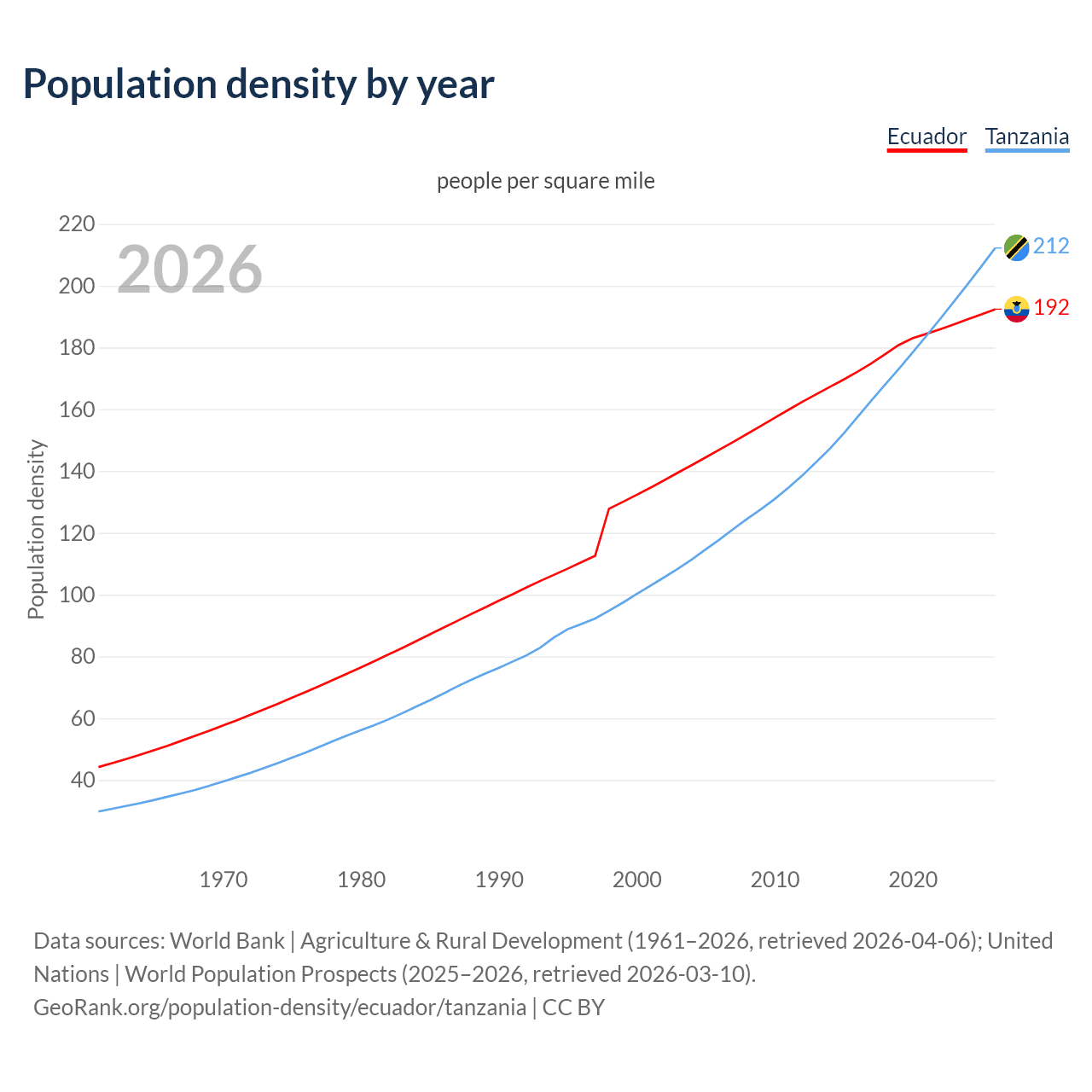 Population density