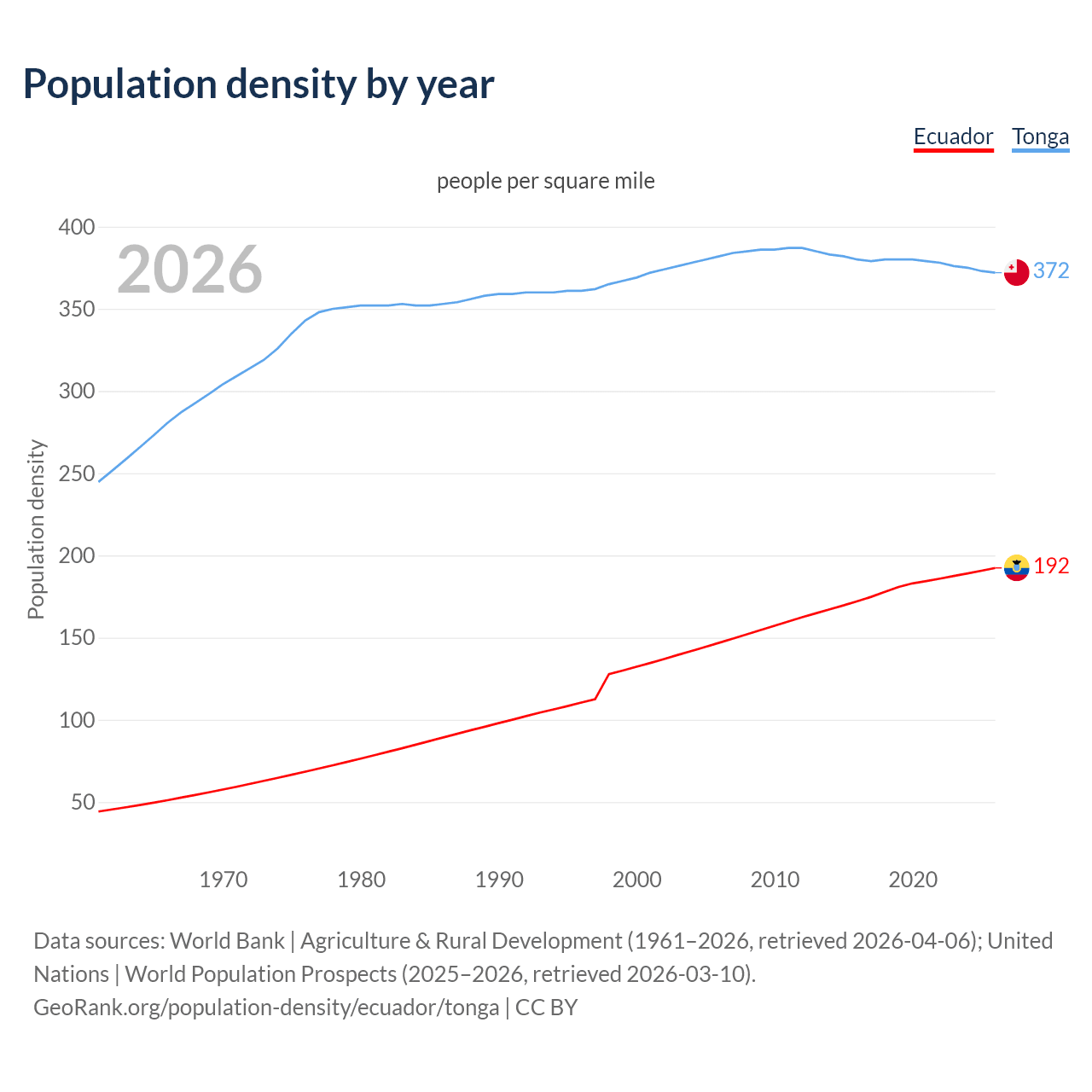 Population density