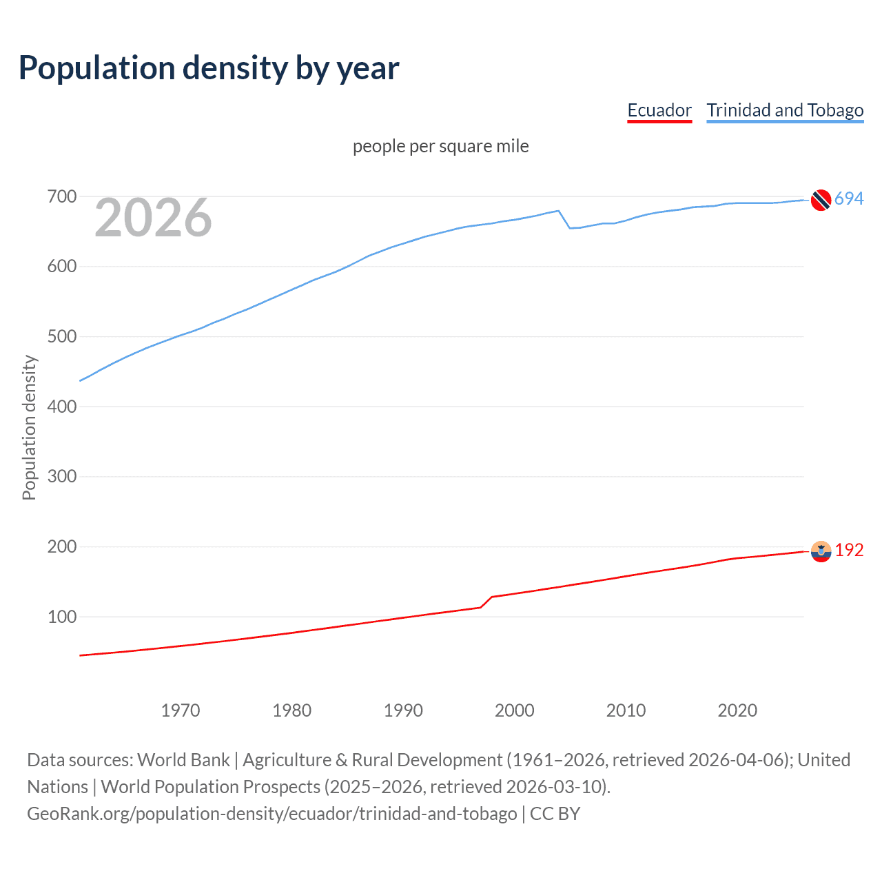 Population density