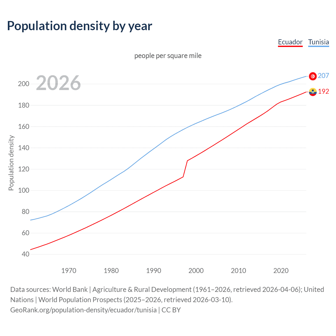 Population density