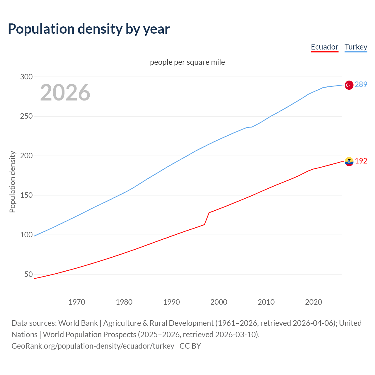 Population density