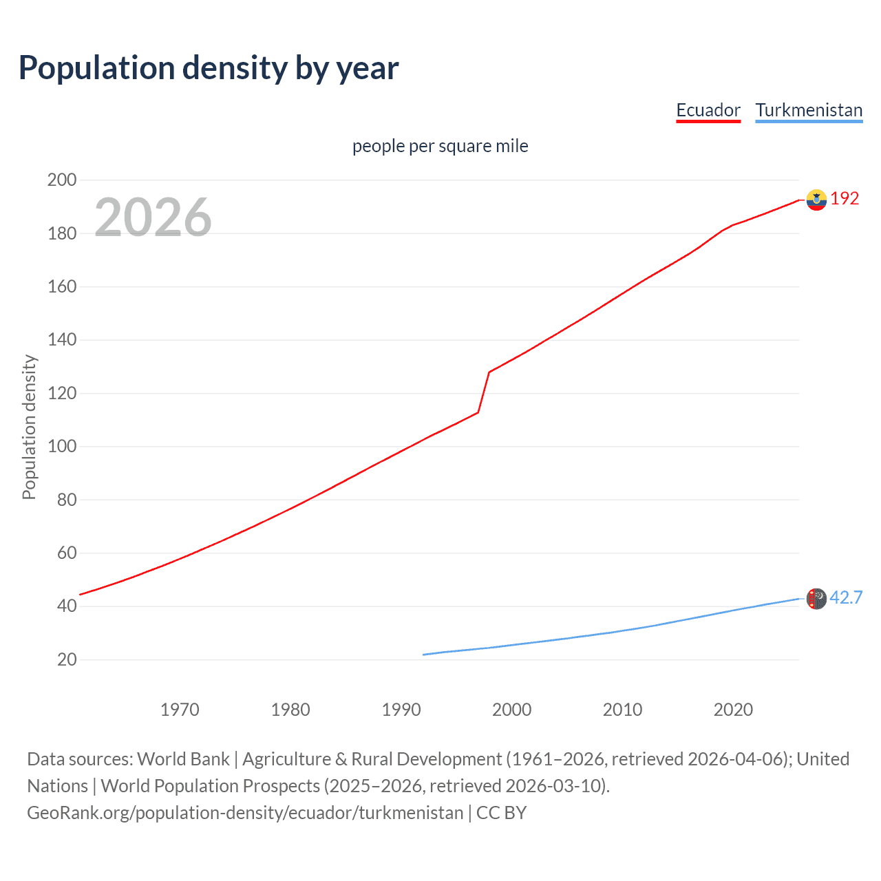 Population density
