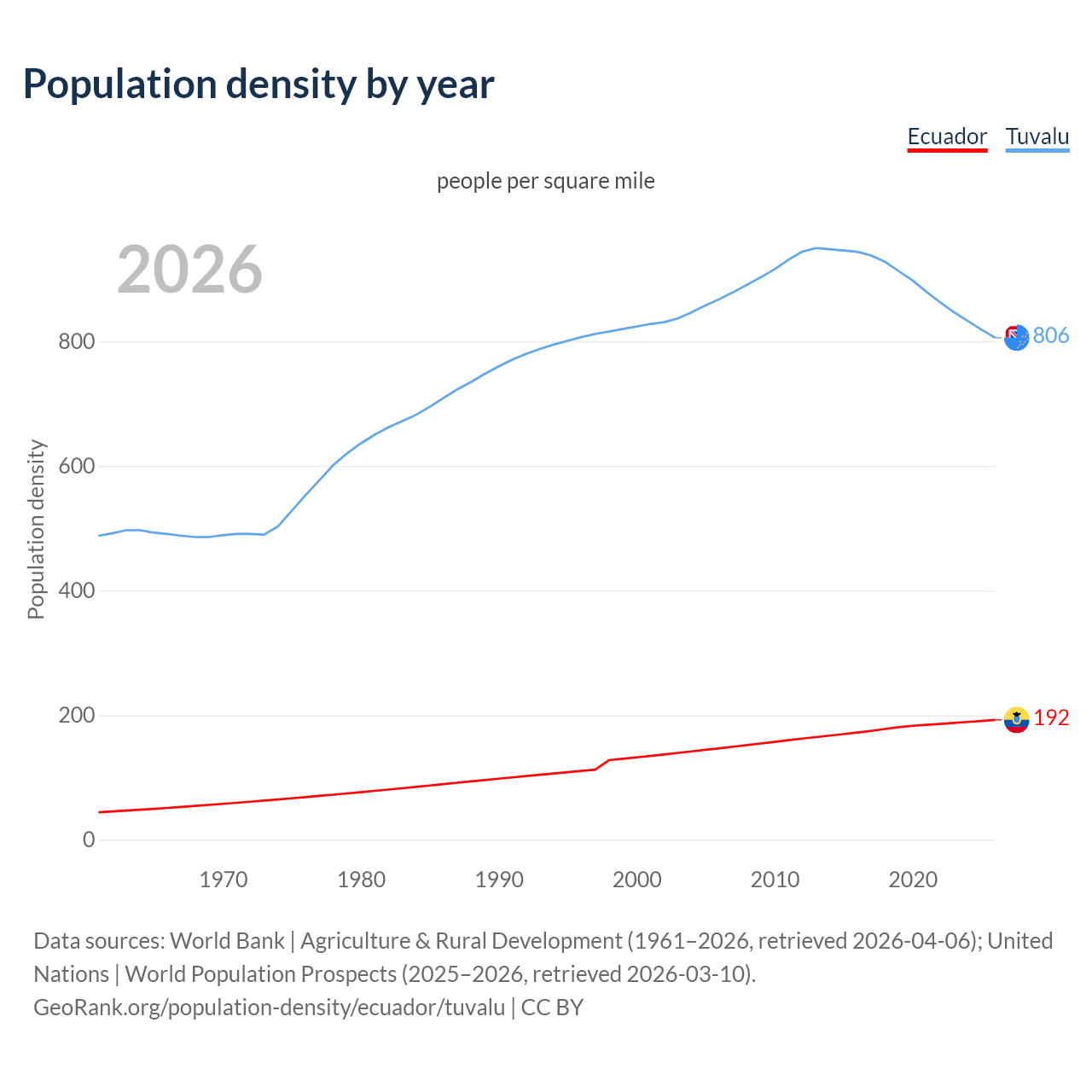 Population density