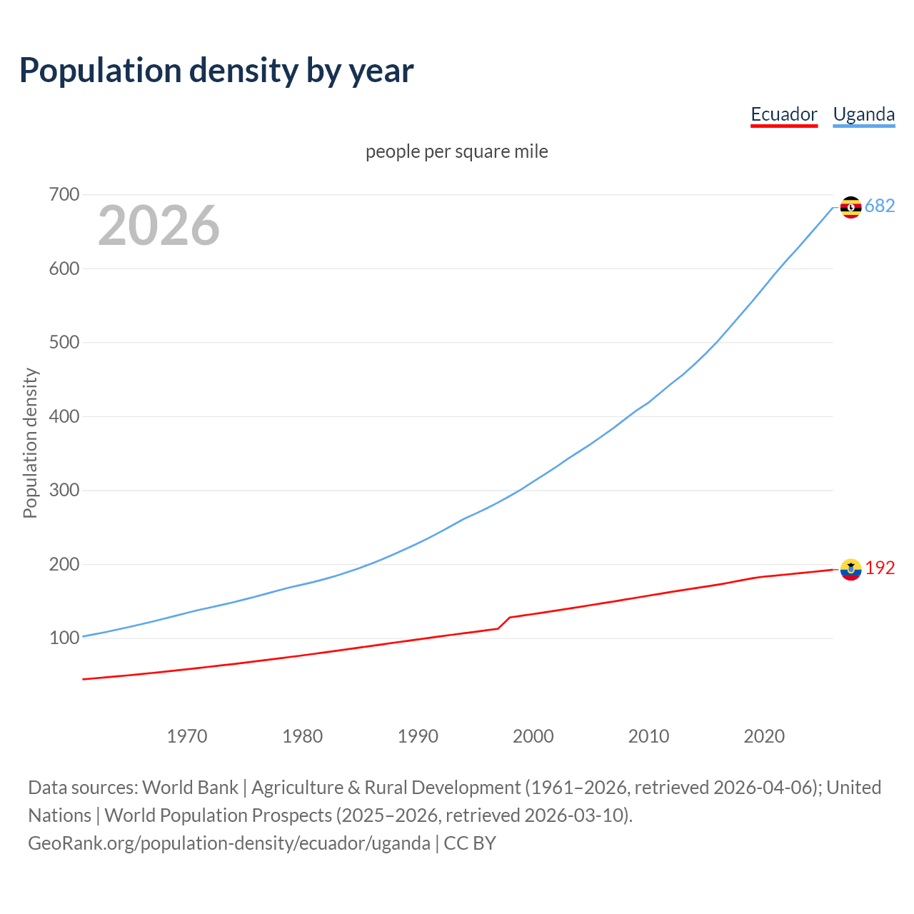 Population density