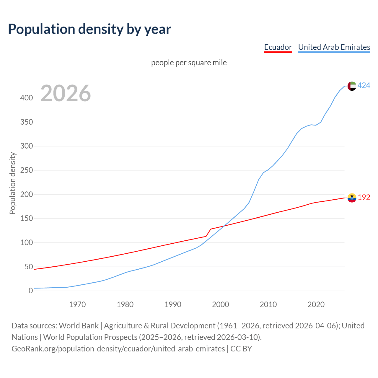 Population density