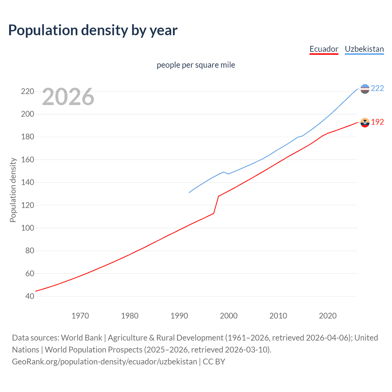 Population density