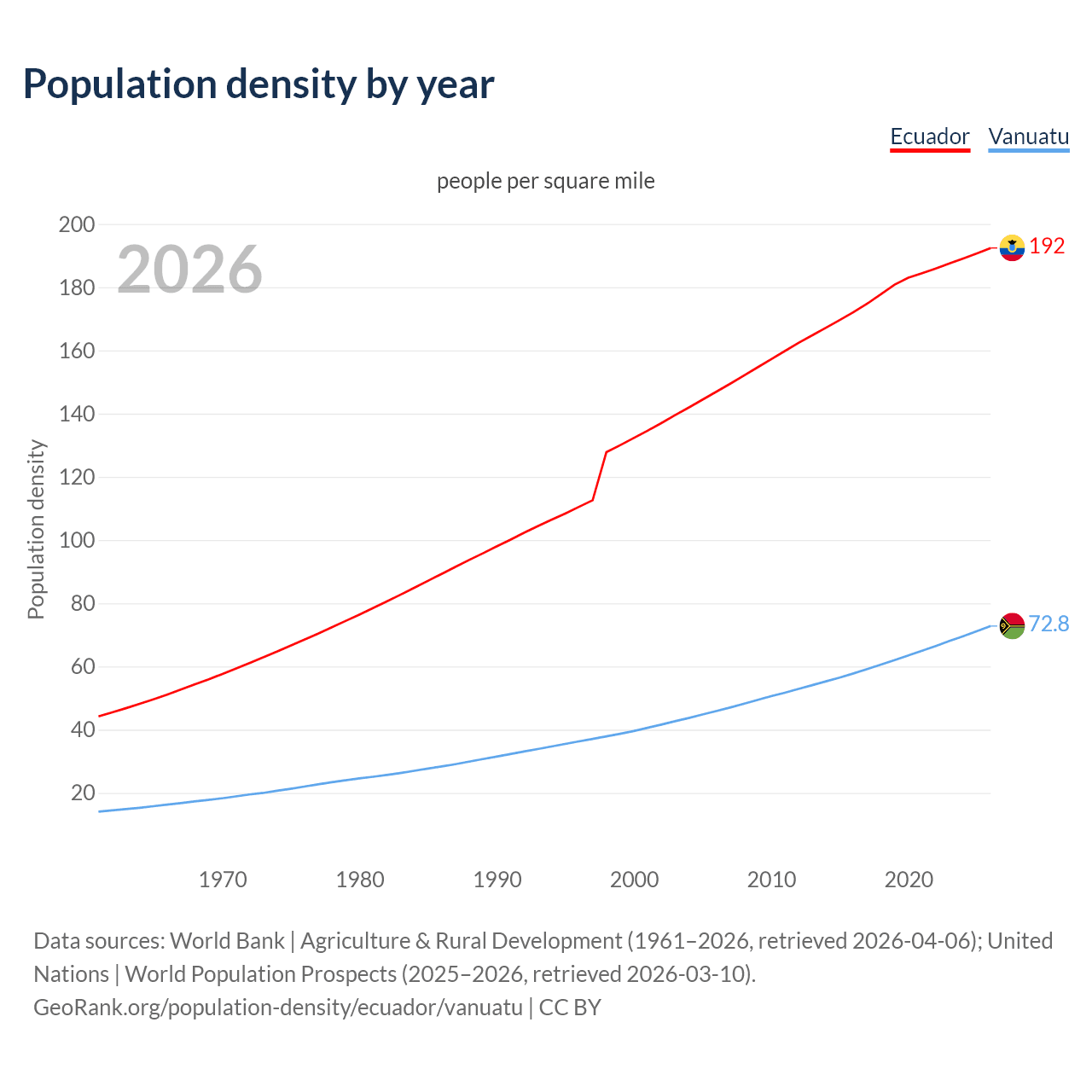 Population density