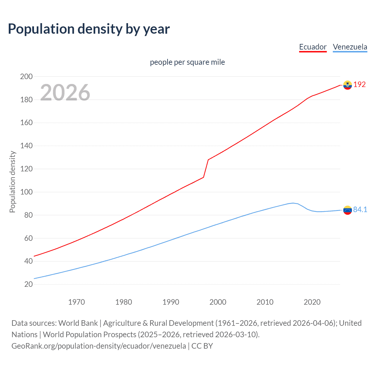 Population density