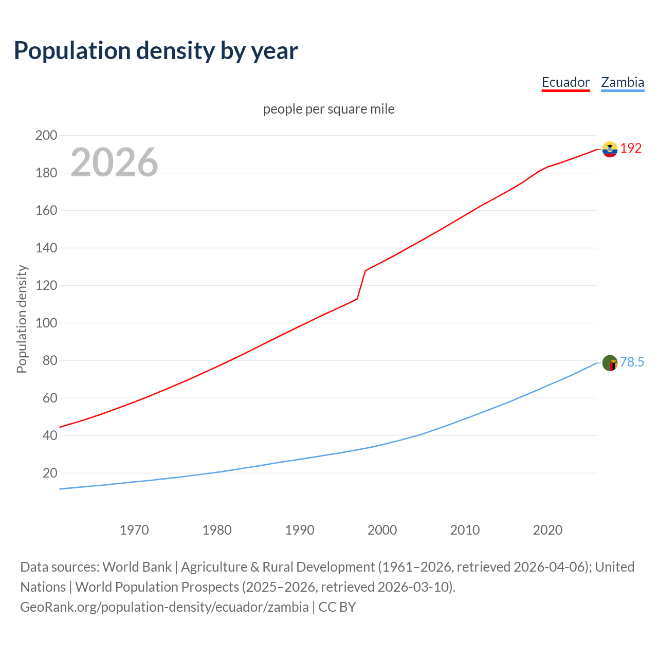 Population density