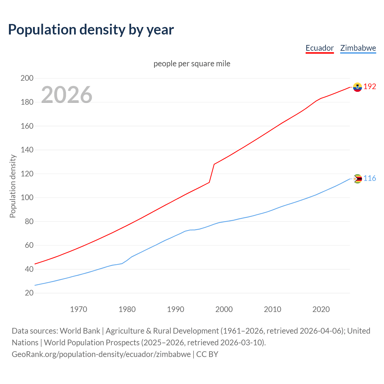 Population density