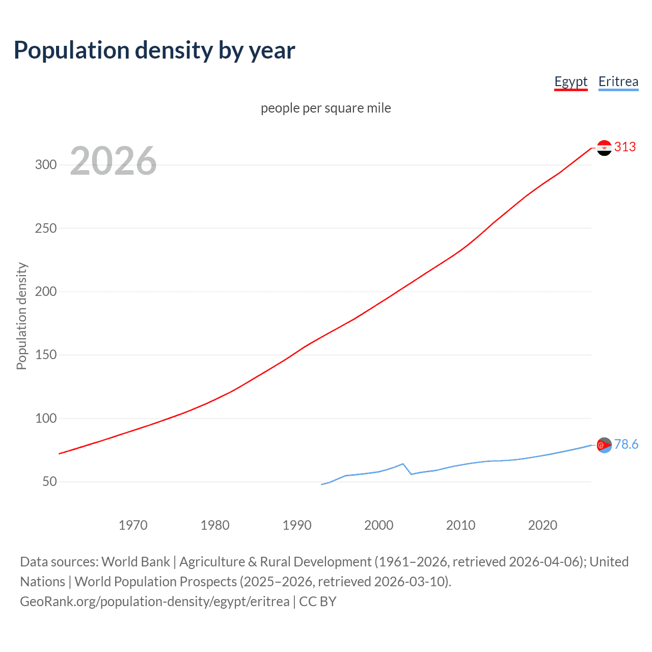 Population density