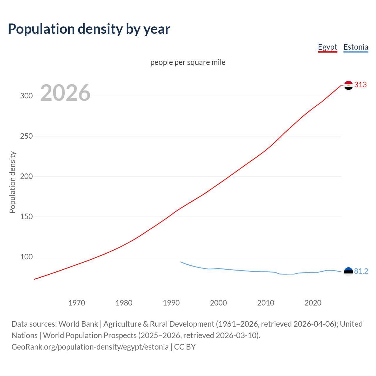 Population density