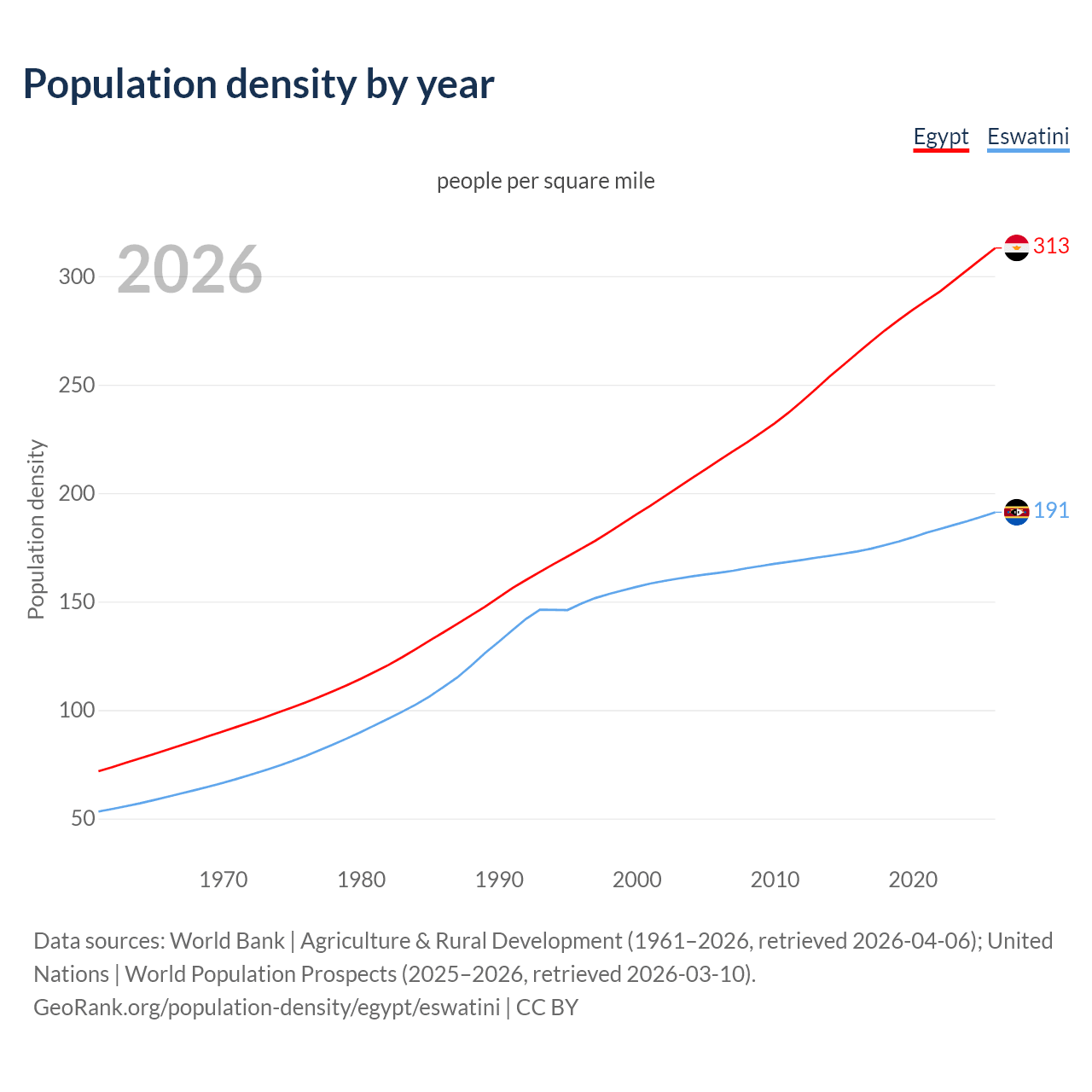 Population density