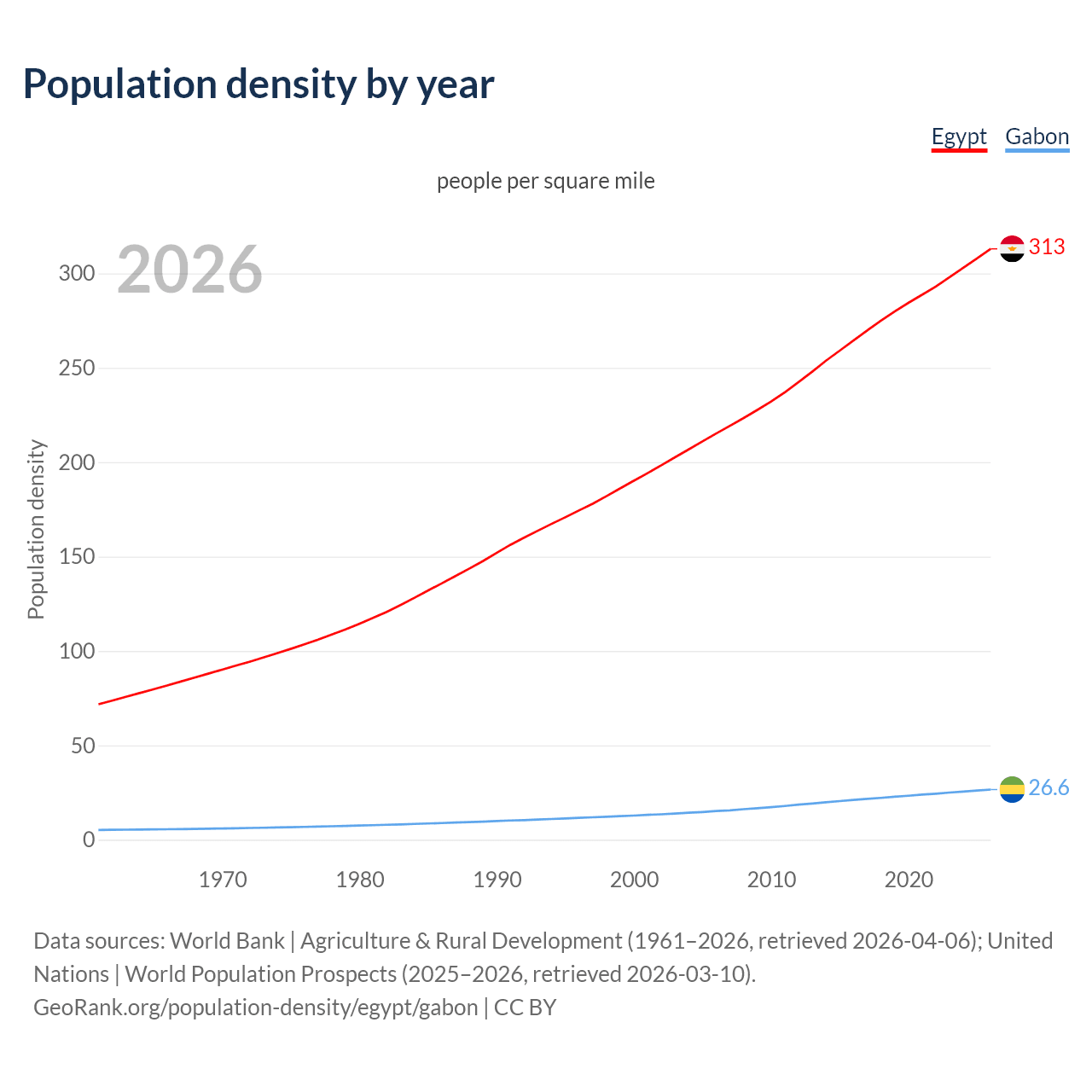 Population density