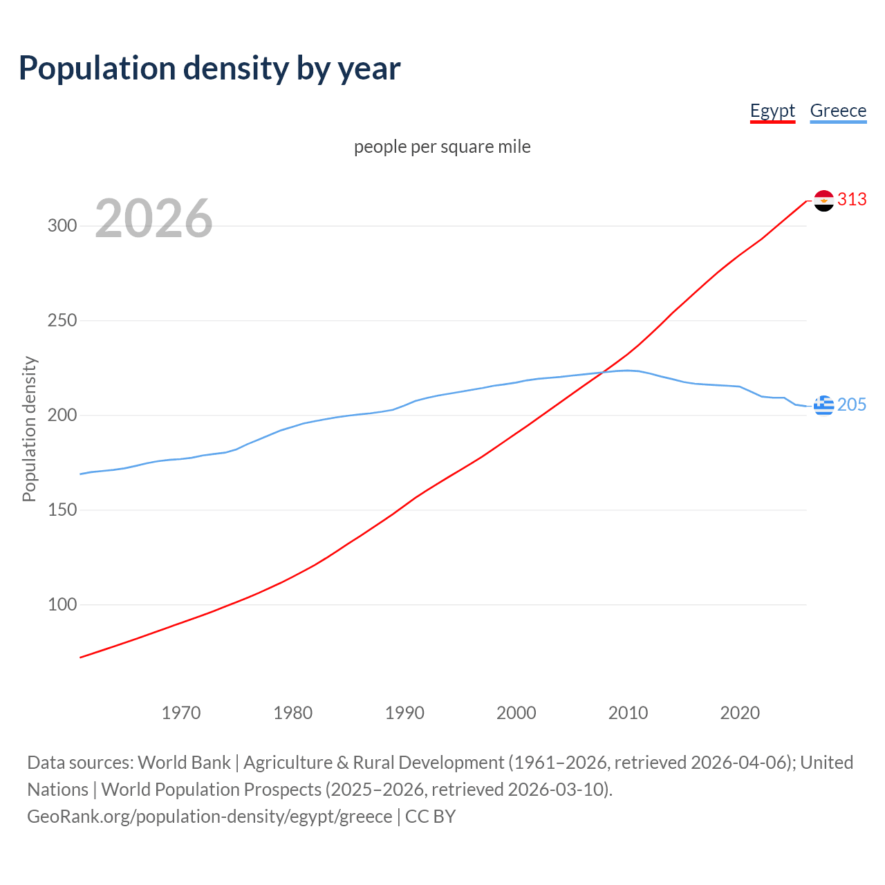 Population density