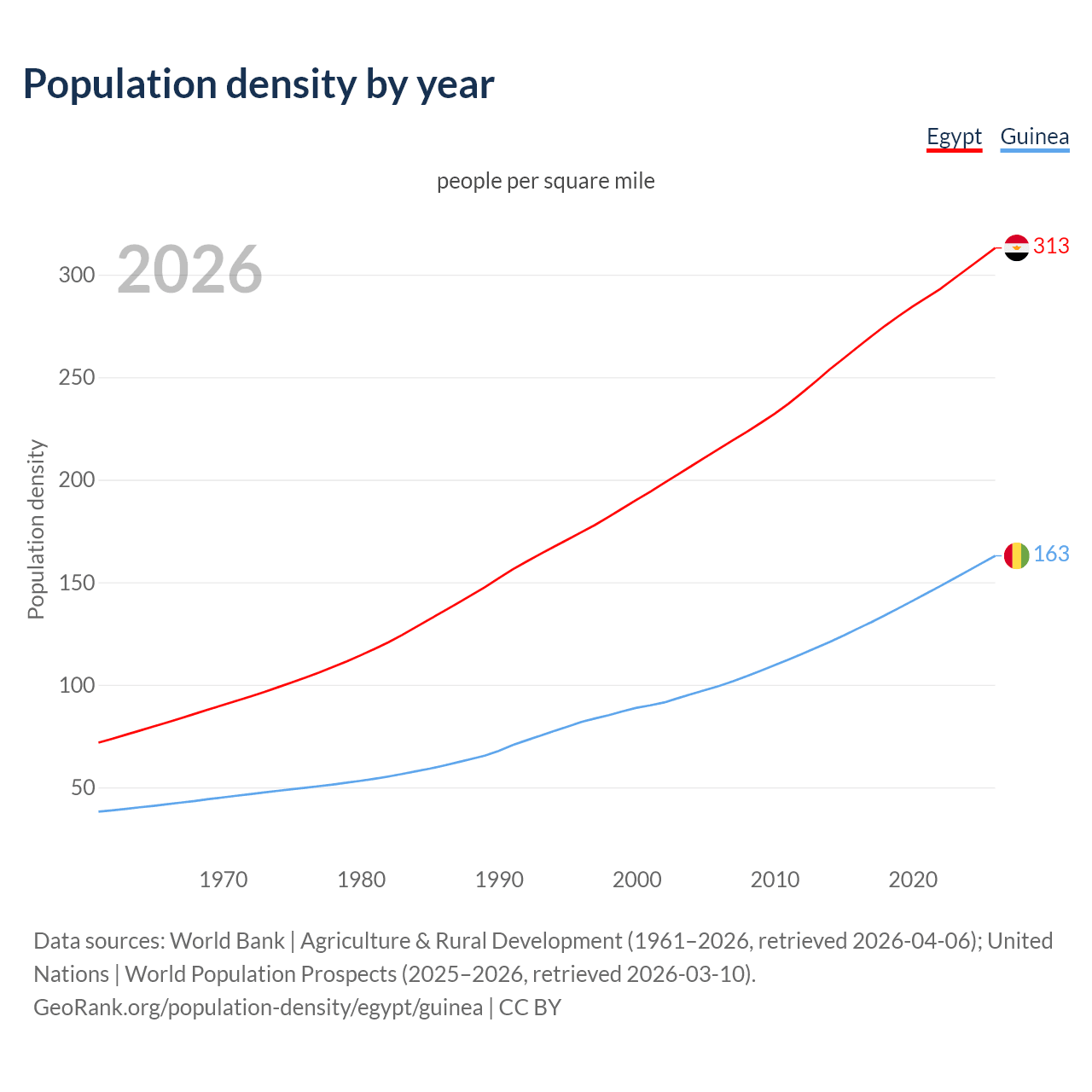 Population density
