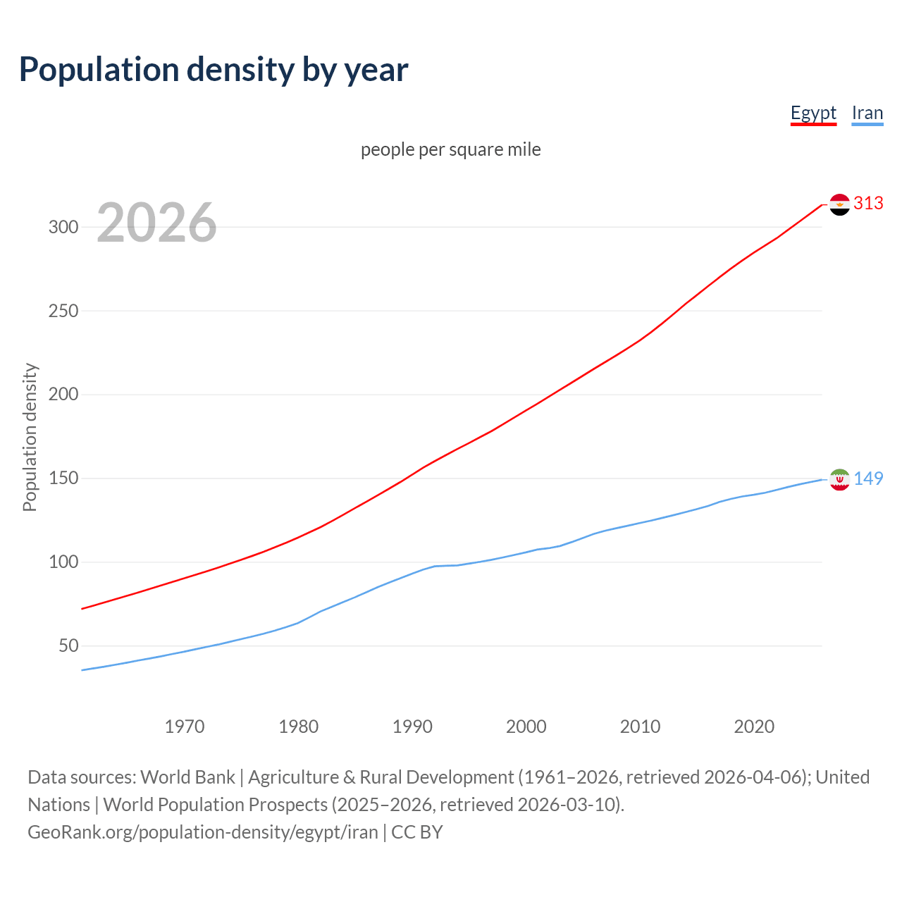 Population density