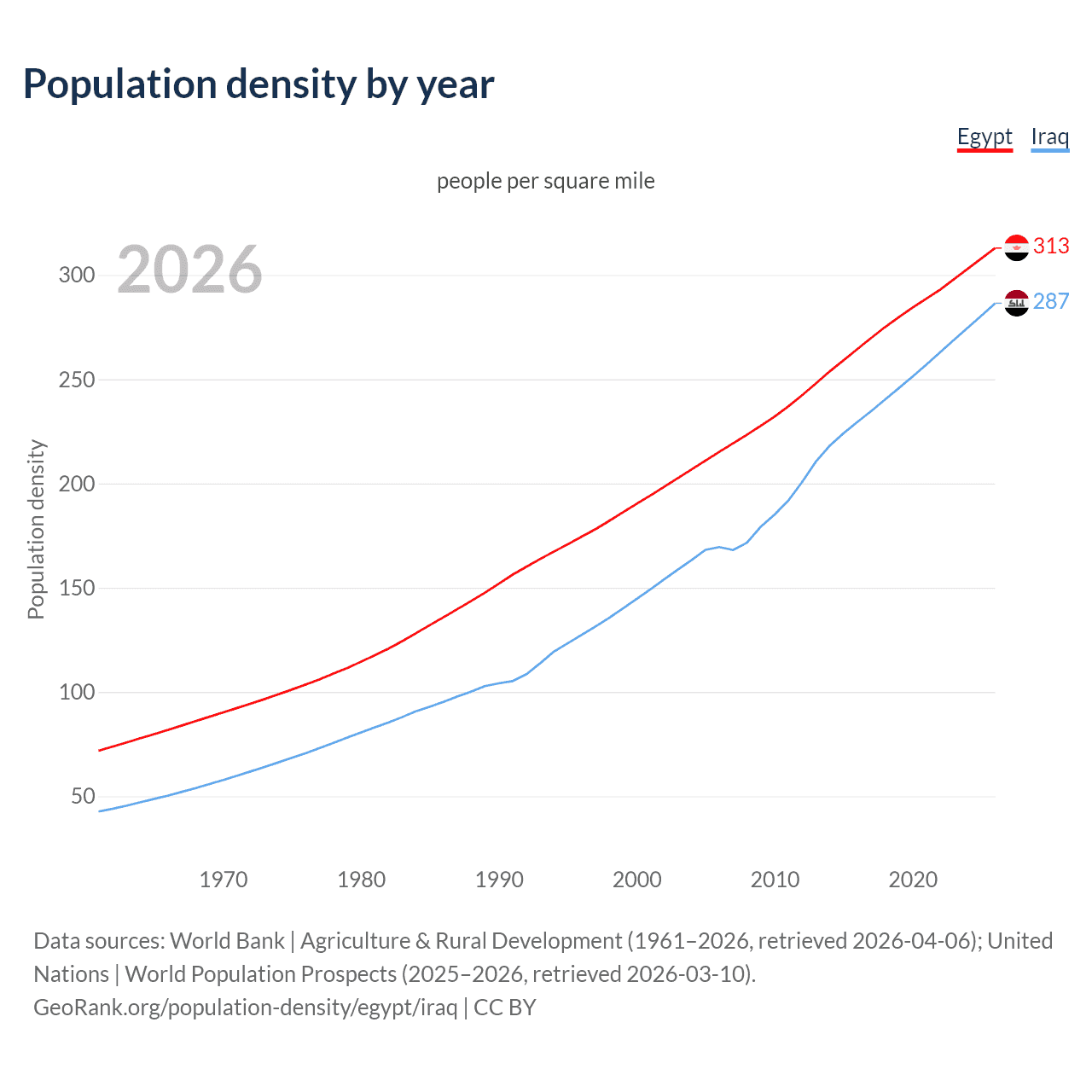 Population density